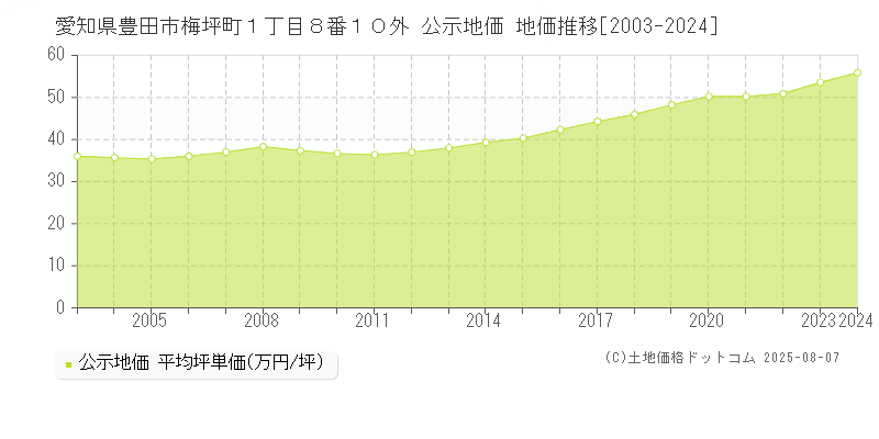 愛知県豊田市梅坪町１丁目８番１０外 公示地価 地価推移[2003-2024]