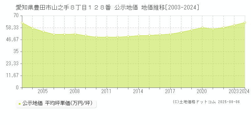 愛知県豊田市山之手８丁目１２８番 公示地価 地価推移[2003-2024]
