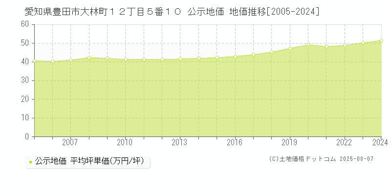 愛知県豊田市大林町１２丁目５番１０ 公示地価 地価推移[2005-2024]