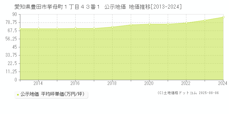 愛知県豊田市挙母町１丁目４３番１ 公示地価 地価推移[2013-2024]