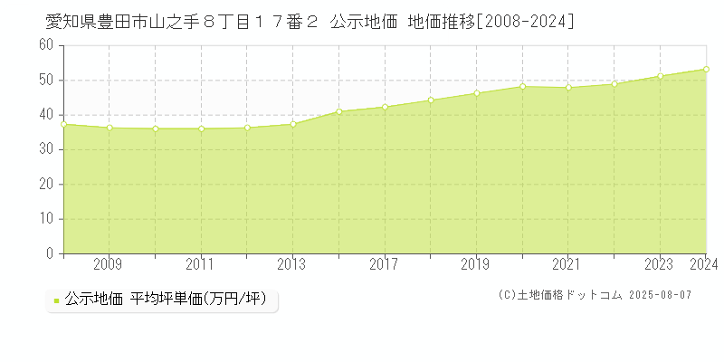 愛知県豊田市山之手８丁目１７番２ 公示地価 地価推移[2008-2024]