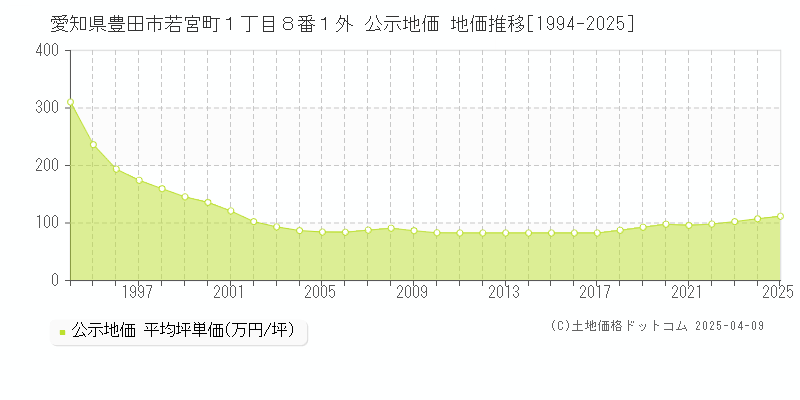愛知県豊田市若宮町１丁目８番１外 公示地価 地価推移[1994-2025]