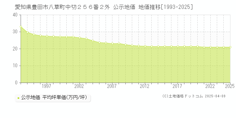 愛知県豊田市八草町中切２５６番２外 公示地価 地価推移[1993-2025]