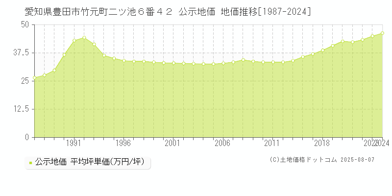 愛知県豊田市竹元町二ツ池６番４２ 公示地価 地価推移[1987-2024]