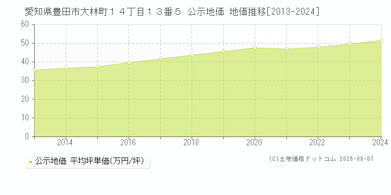 愛知県豊田市大林町１４丁目１３番５ 公示地価 地価推移[2013-2024]