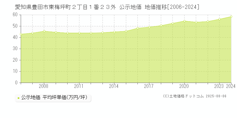 愛知県豊田市東梅坪町２丁目１番２３外 公示地価 地価推移[2006-2024]