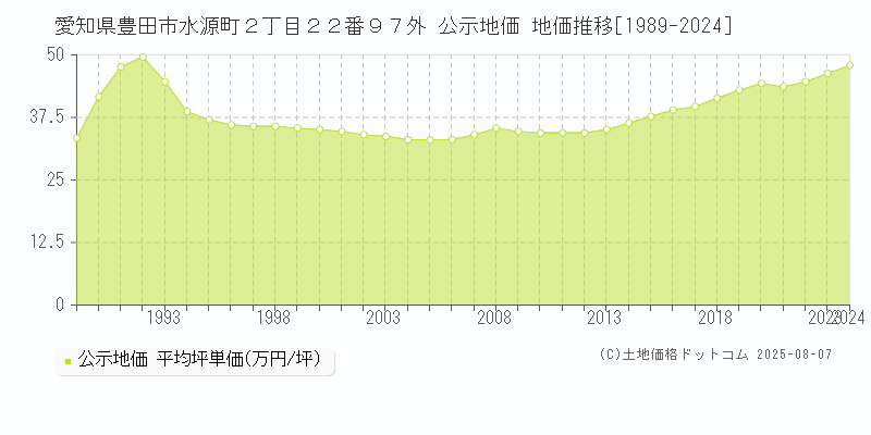 愛知県豊田市水源町２丁目２２番９７外 公示地価 地価推移[1989-2024]