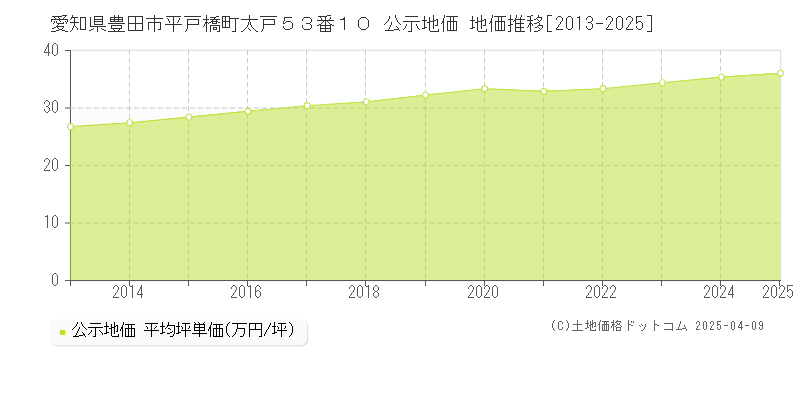 愛知県豊田市平戸橋町太戸５３番１０ 公示地価 地価推移[2013-2025]