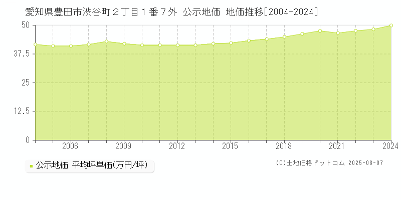愛知県豊田市渋谷町２丁目１番７外 公示地価 地価推移[2004-2024]