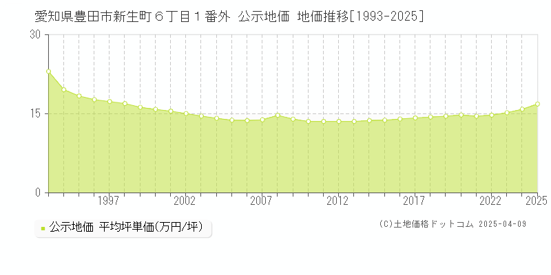 愛知県豊田市新生町６丁目１番外 公示地価 地価推移[1993-2025]