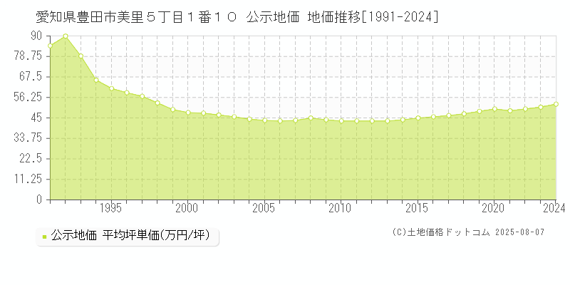 愛知県豊田市美里５丁目１番１０ 公示地価 地価推移[1991-2024]
