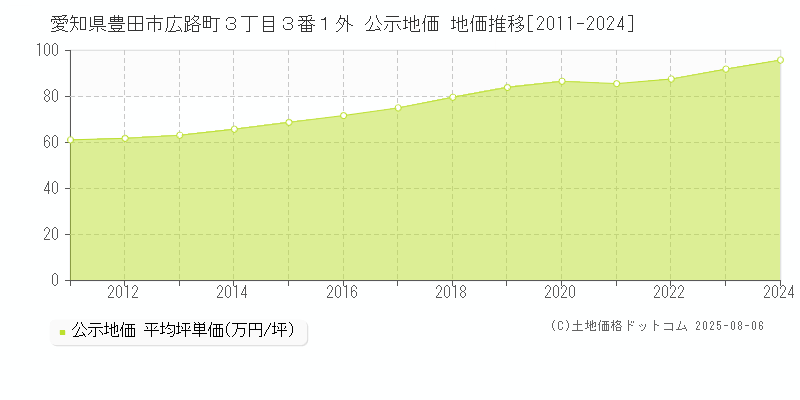 愛知県豊田市広路町３丁目３番１外 公示地価 地価推移[2011-2024]