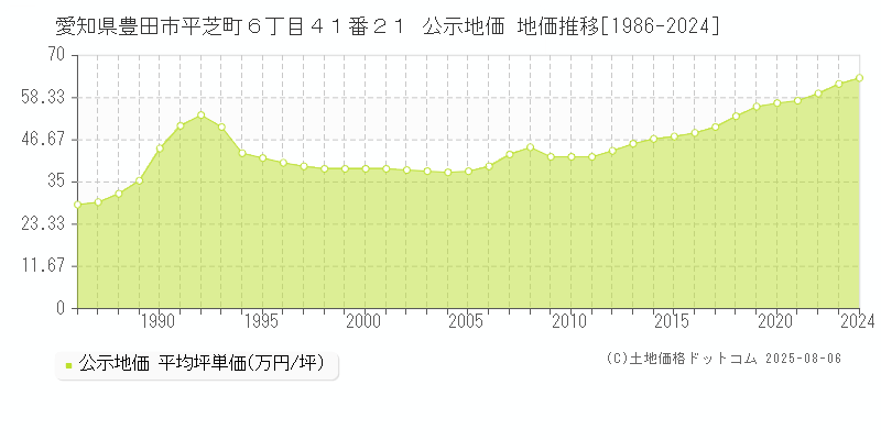 愛知県豊田市平芝町６丁目４１番２１ 公示地価 地価推移[1986-2024]