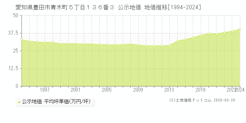 愛知県豊田市青木町５丁目１３６番３ 公示地価 地価推移[1994-2024]