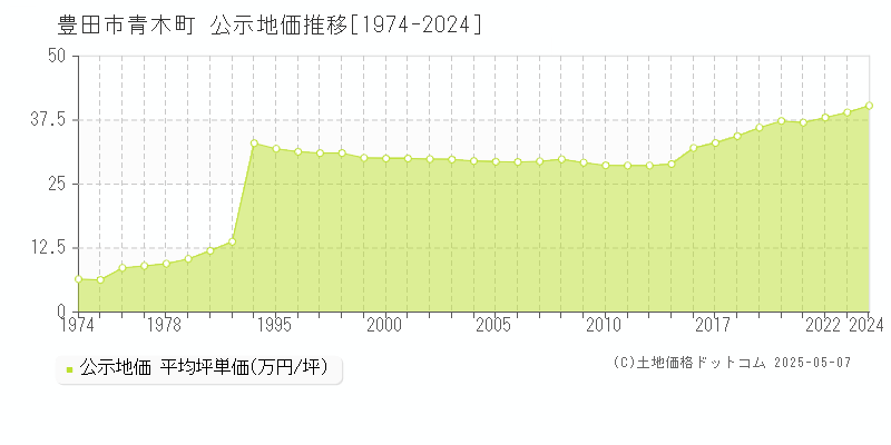 青木町(豊田市)の公示地価推移グラフ(坪単価)[1974-2024年]
