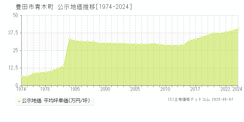 豊田市青木町の地価公示推移グラフ 