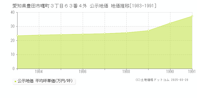 愛知県豊田市曙町３丁目６３番４外 公示地価 地価推移[1983-1991]
