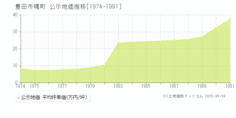曙町(豊田市)の公示地価推移グラフ(坪単価)[1974-1991年]