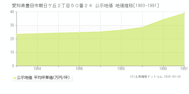 愛知県豊田市朝日ケ丘２丁目５０番２４ 公示地価 地価推移[1983-1991]