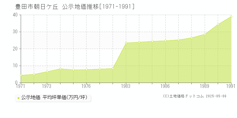 朝日ケ丘(豊田市)の公示地価推移グラフ(坪単価)[1971-1991年]