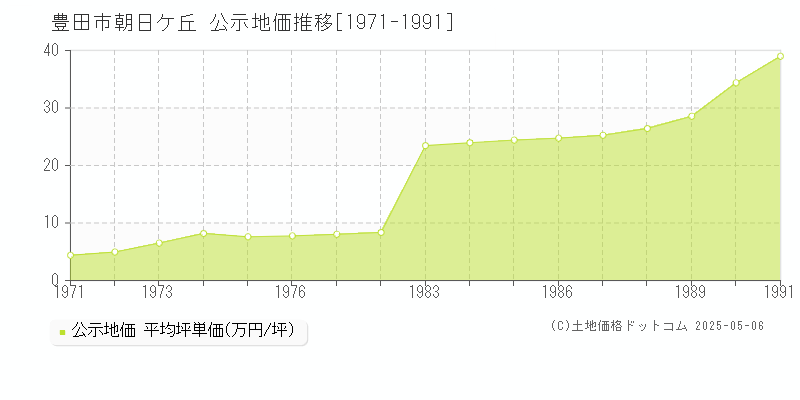 豊田市朝日ケ丘の地価公示推移グラフ 