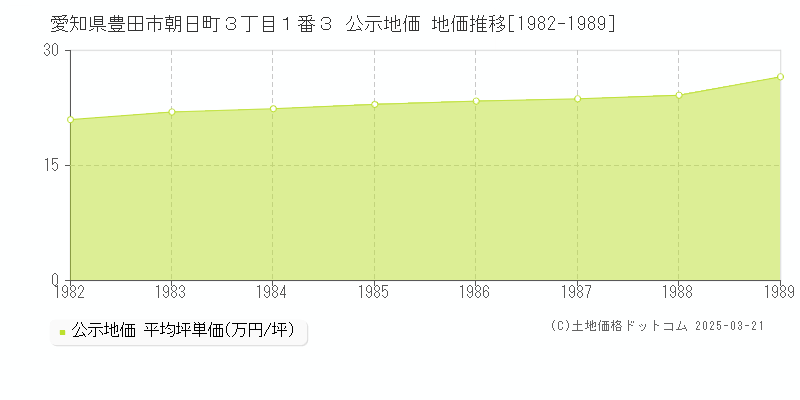 愛知県豊田市朝日町３丁目１番３ 公示地価 地価推移[1982-1989]