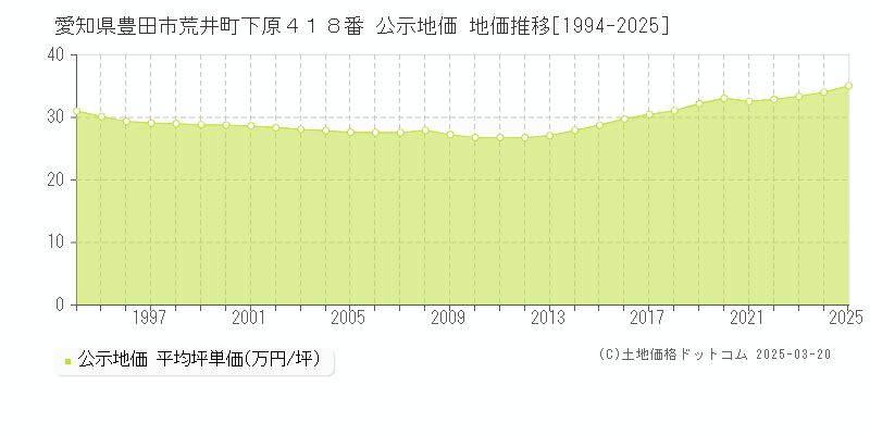 愛知県豊田市荒井町下原４１８番 公示地価 地価推移[1994-2025]