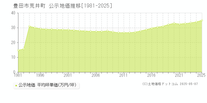 荒井町(豊田市)の公示地価推移グラフ(坪単価)[1981-2025年]