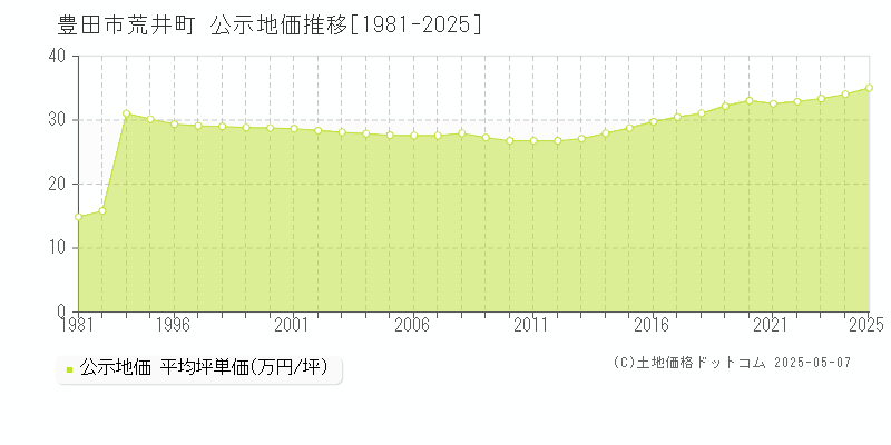 豊田市荒井町の地価公示推移グラフ 