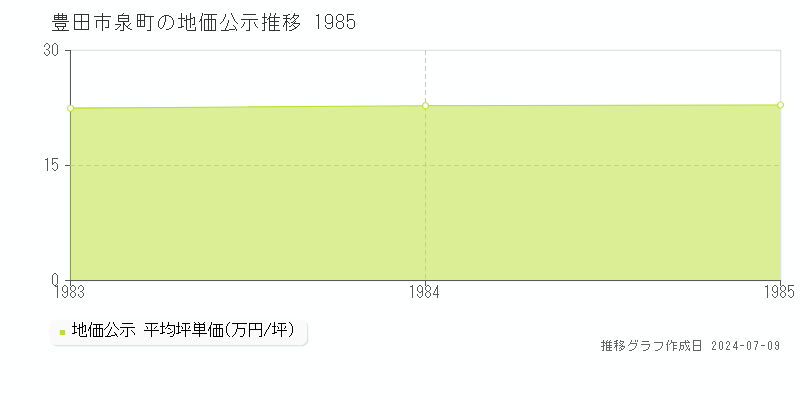 豊田市泉町の地価公示推移グラフ 