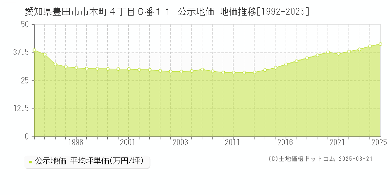 愛知県豊田市市木町４丁目８番１１ 公示地価 地価推移[1992-2025]