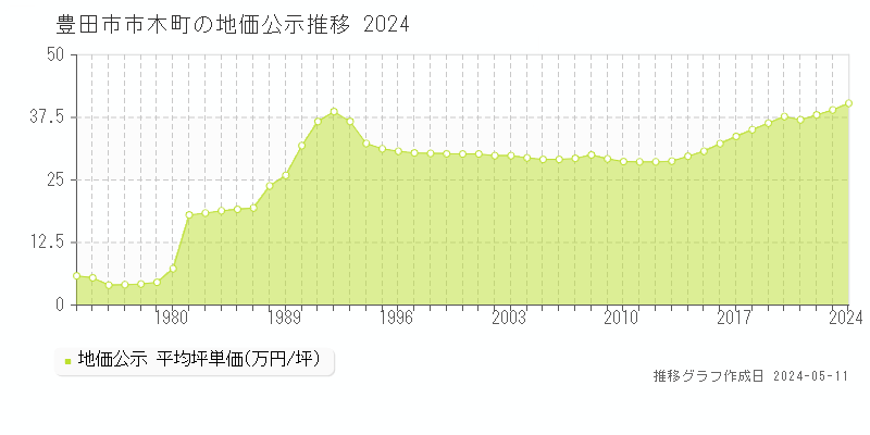 豊田市市木町の地価公示推移グラフ 