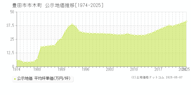市木町(豊田市)の公示地価推移グラフ(坪単価)[1974-2025年]