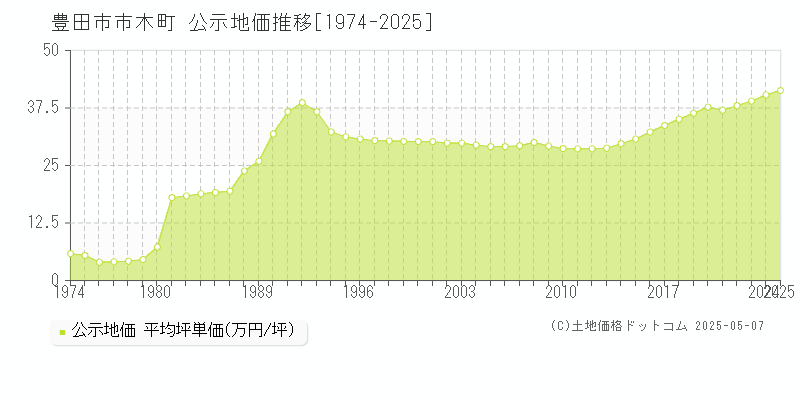 豊田市市木町の地価公示推移グラフ 