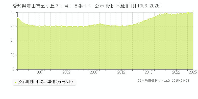 愛知県豊田市五ケ丘７丁目１８番１１ 公示地価 地価推移[1993-2025]