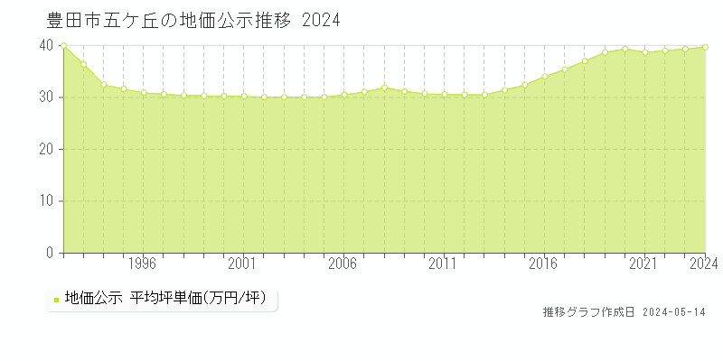 豊田市五ケ丘の地価公示推移グラフ 