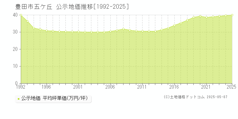 五ケ丘(豊田市)の公示地価推移グラフ(坪単価)[1992-2025年]