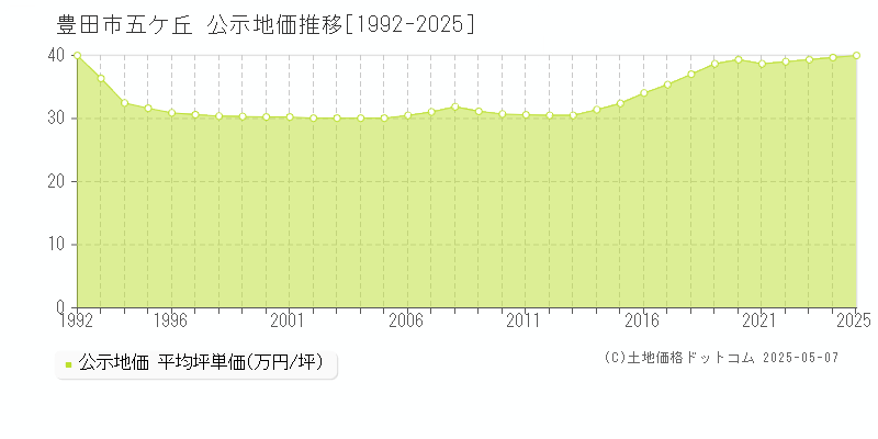 豊田市五ケ丘の地価公示推移グラフ 