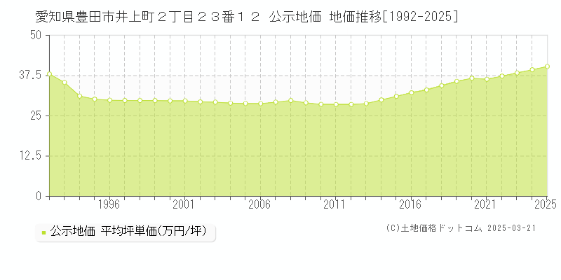 愛知県豊田市井上町２丁目２３番１２ 公示地価 地価推移[1992-2025]