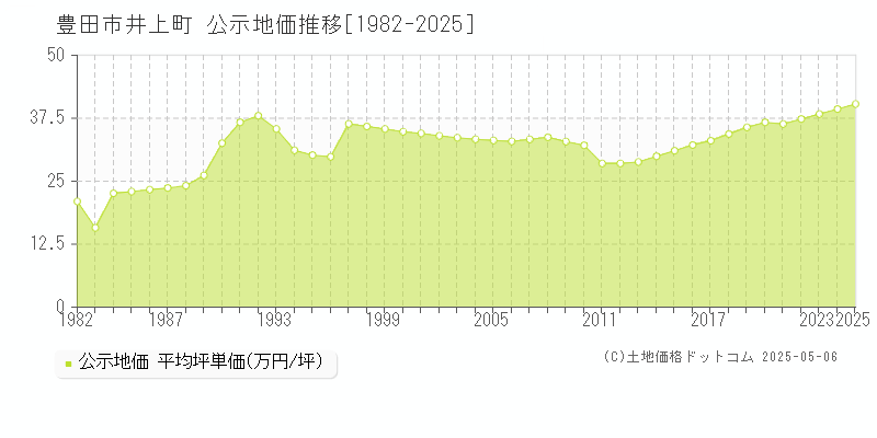 井上町(豊田市)の公示地価推移グラフ(坪単価)[1982-2025年]
