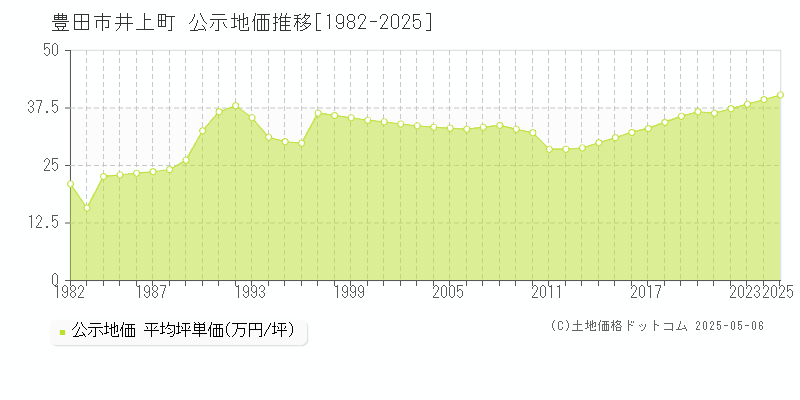 豊田市井上町の地価公示推移グラフ 