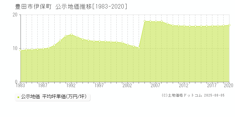 伊保町(豊田市)の公示地価推移グラフ(坪単価)[1983-2020年]