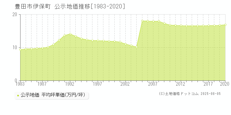 豊田市伊保町の地価公示推移グラフ 