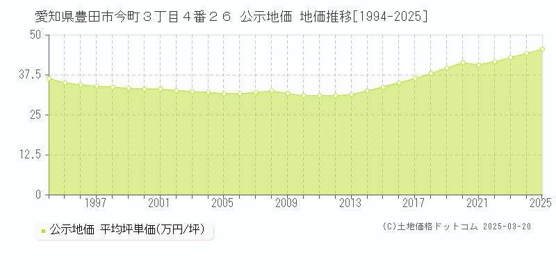 愛知県豊田市今町３丁目４番２６ 公示地価 地価推移[1994-2025]