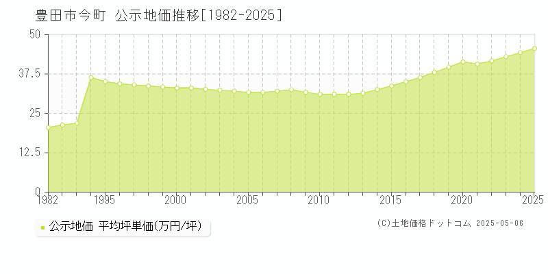 今町(豊田市)の公示地価推移グラフ(坪単価)[1982-2025年]