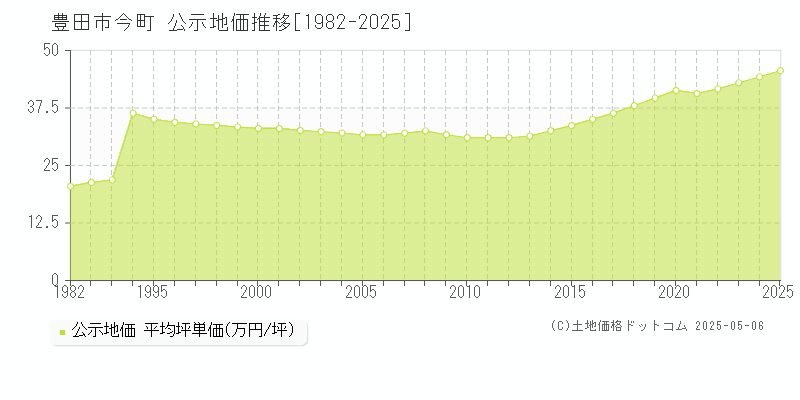 豊田市今町の地価公示推移グラフ 