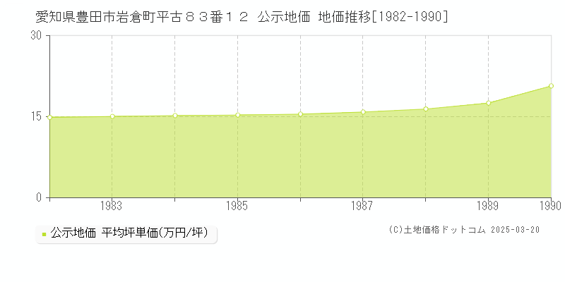 愛知県豊田市岩倉町平古８３番１２ 公示地価 地価推移[1982-1990]