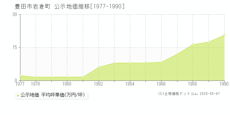 岩倉町(豊田市)の公示地価推移グラフ(坪単価)[1977-1990年]