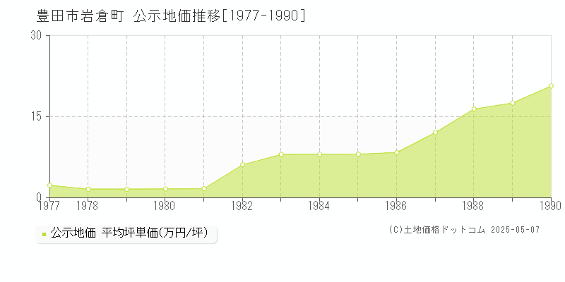 豊田市岩倉町の地価公示推移グラフ 