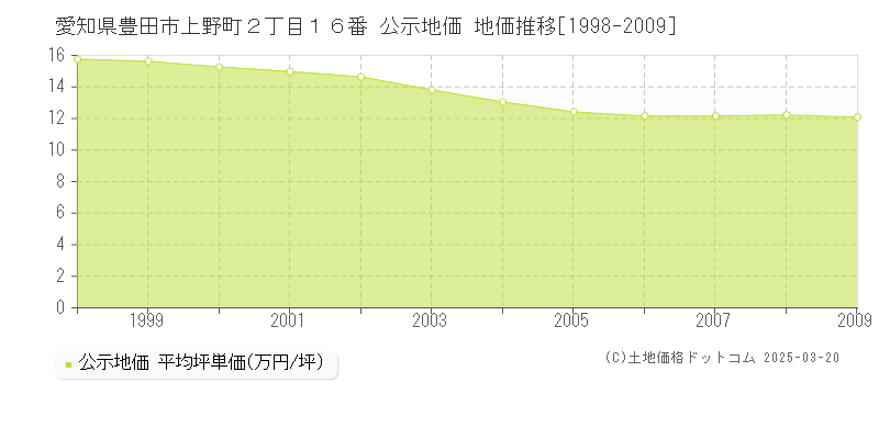 愛知県豊田市上野町２丁目１６番 公示地価 地価推移[1998-2009]